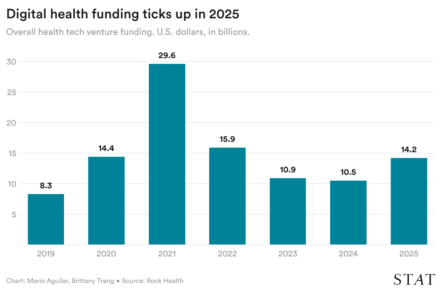 47G47-digital-health-funding-ticks-up-in-2025- (1)