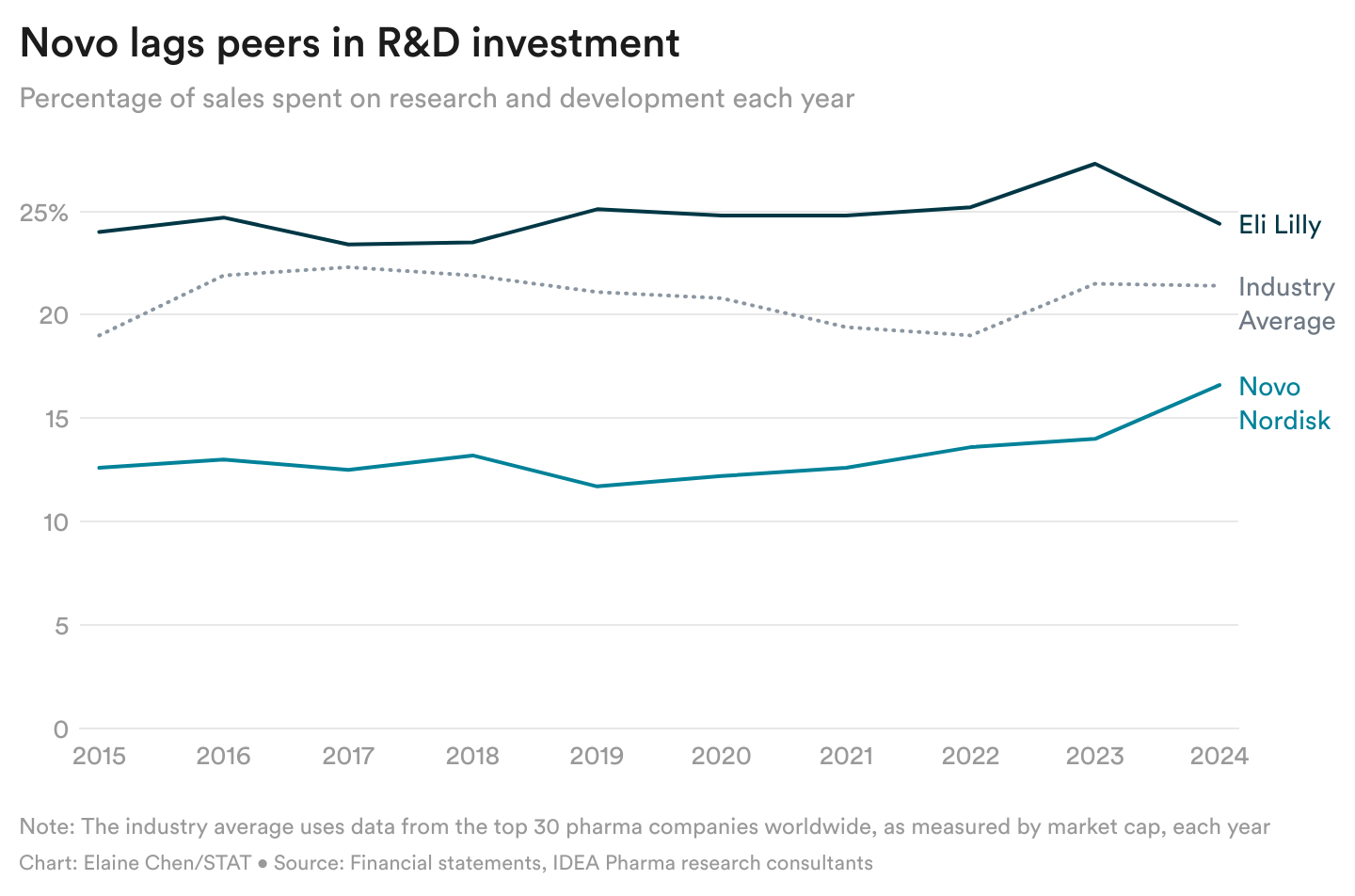 4vMTM-novo-lags-peers-in-r-d-investment