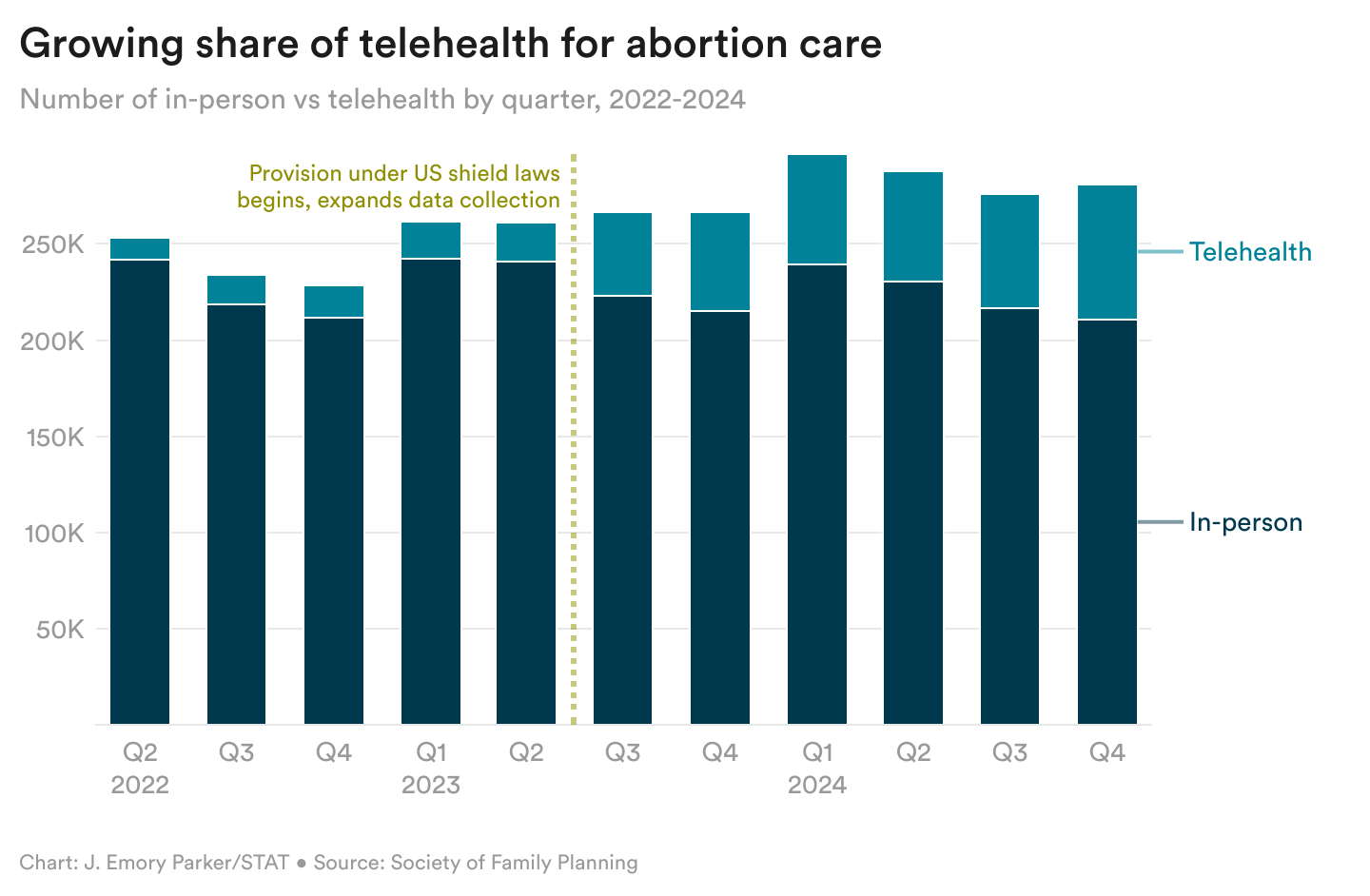 5JlRQ-growing-share-of-telehealth-for-abortion-care(2)