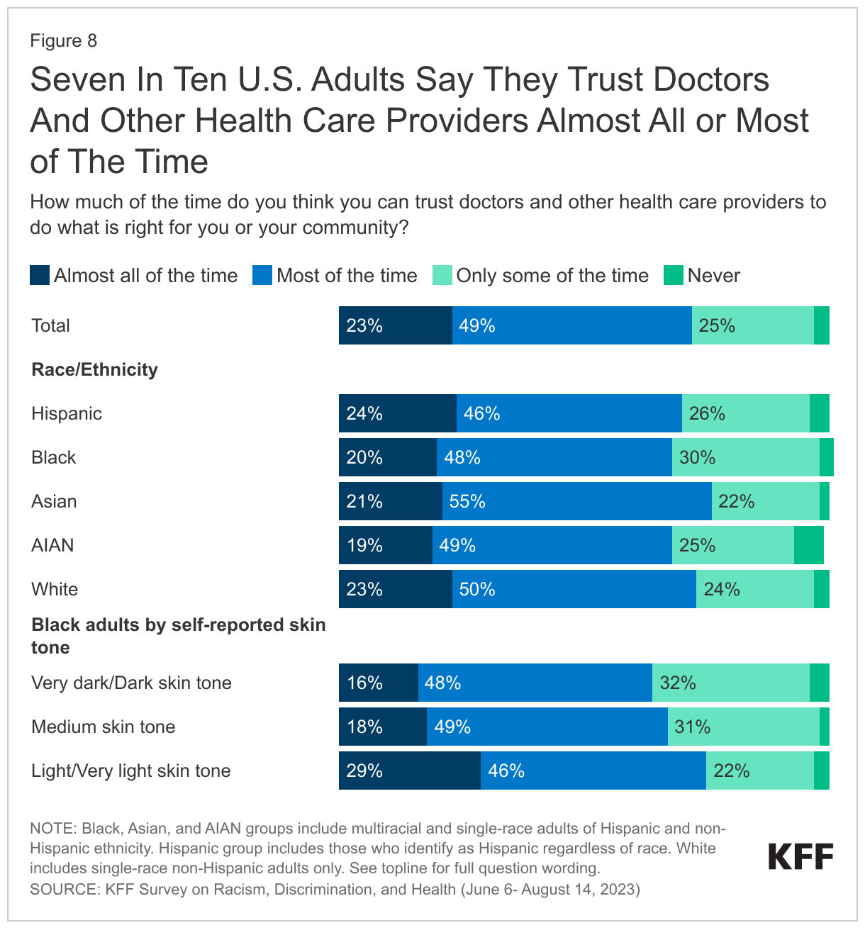 8seven-in-ten-u.s.-adults-say-they-trust-doctors-and-other-health-care-providers-almost-all-or-most-of-the-time (1)