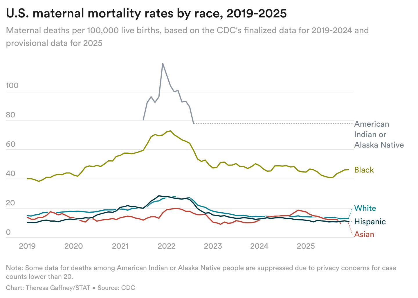 A chart of U.S. maternal mortality rates by race, 2019-2025. American Indian/Alaska Native and Black rates are substantially higher than rates for white, Hispanic, and Asian people. 