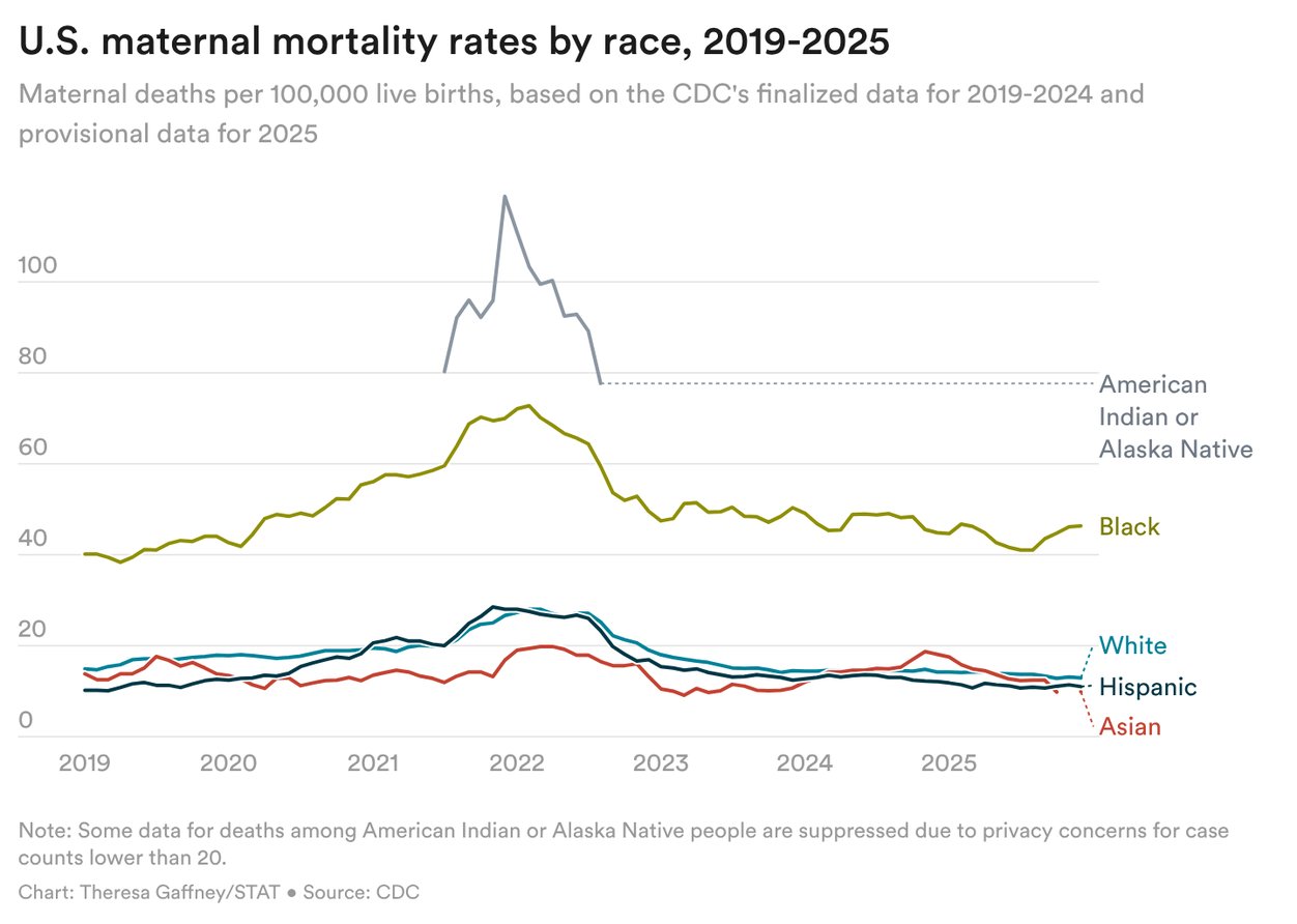 A chart of U.S. maternal mortality rates by race, 2019-2025. American Indian/Alaska Native and Black rates are substantially higher than rates for white, Hispanic, and Asian people.