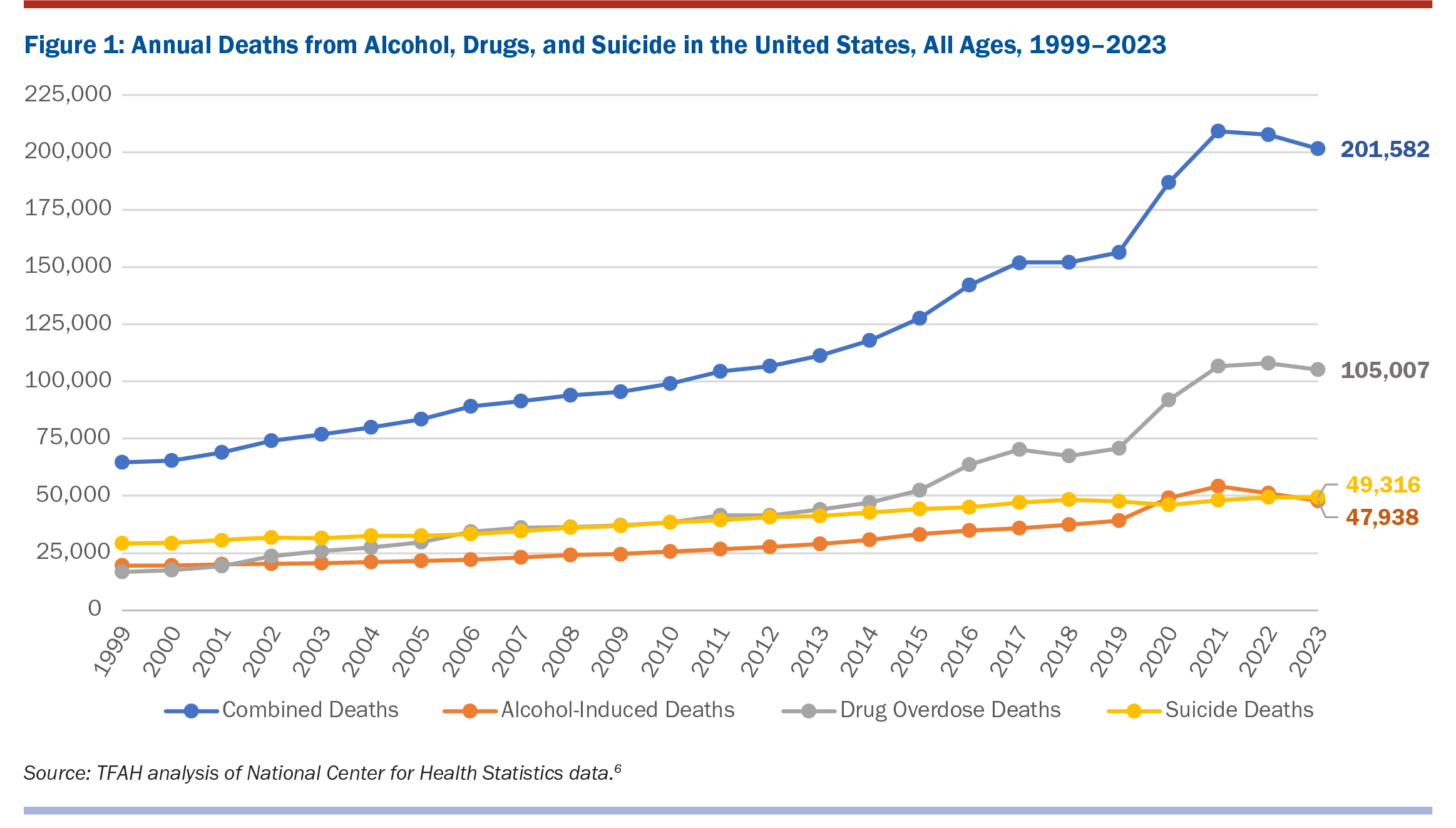 A line graph shows the prevalence of alcohol-induced deaths, drug overdose deaths, suicides, and the combination of all three from 1999 to 2023. All lines show a steady increase until around 2019, when the rate increases even more. All deaths have slowly begun to come down in the last couple years.