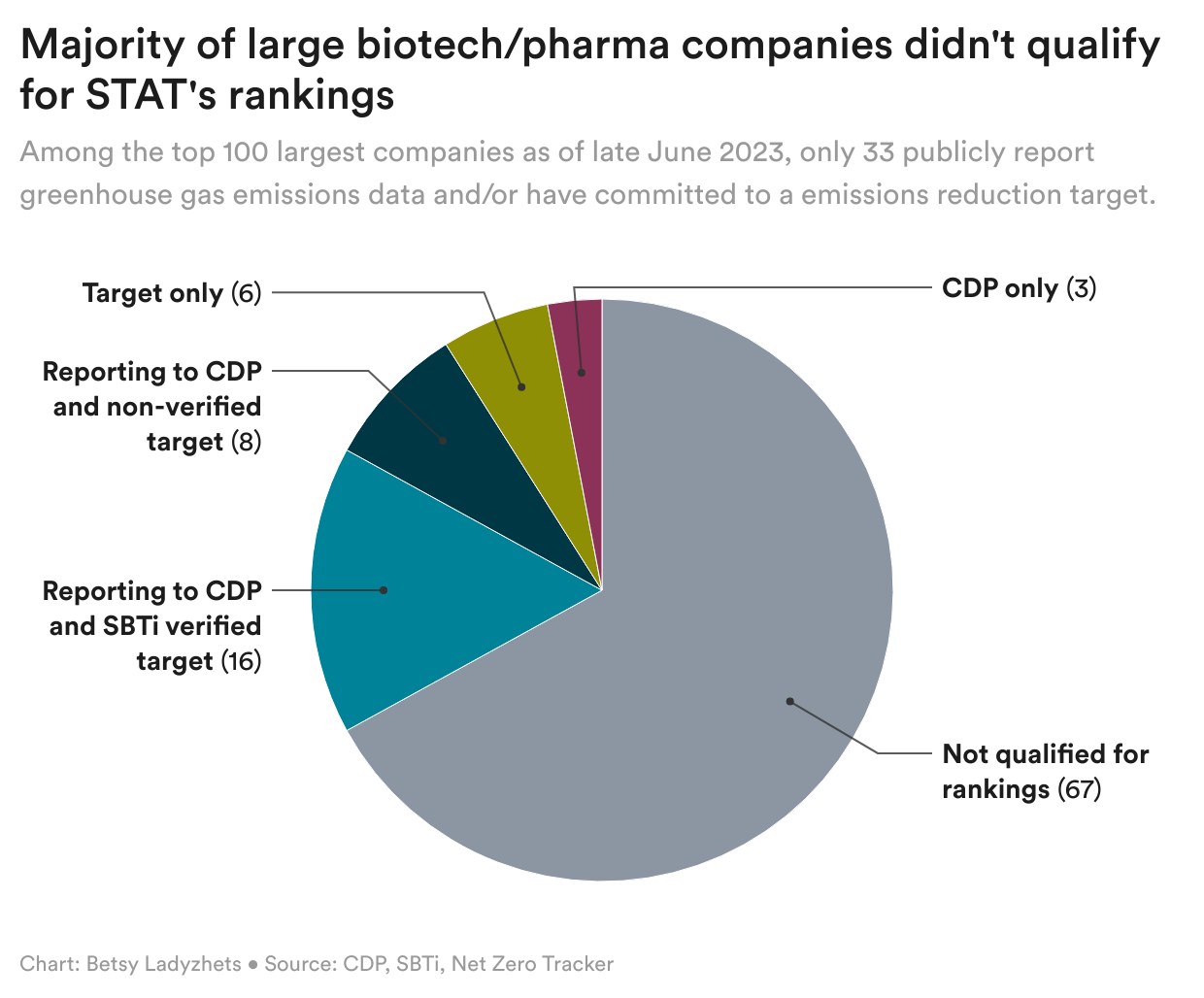 3O6WZ-majority-of-large-biotech-pharma-companies-didn-t-qualify-for-stat-s-rankings1-1