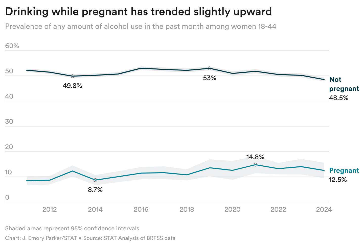 NdItc-drinking-while-pregnant-has-trended-slightly-upward-