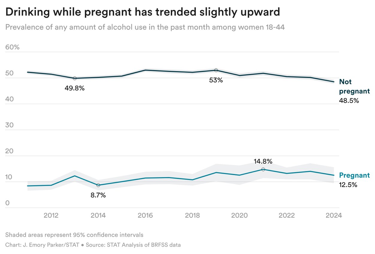 NdItc-drinking-while-pregnant-has-trended-slightly-upward-