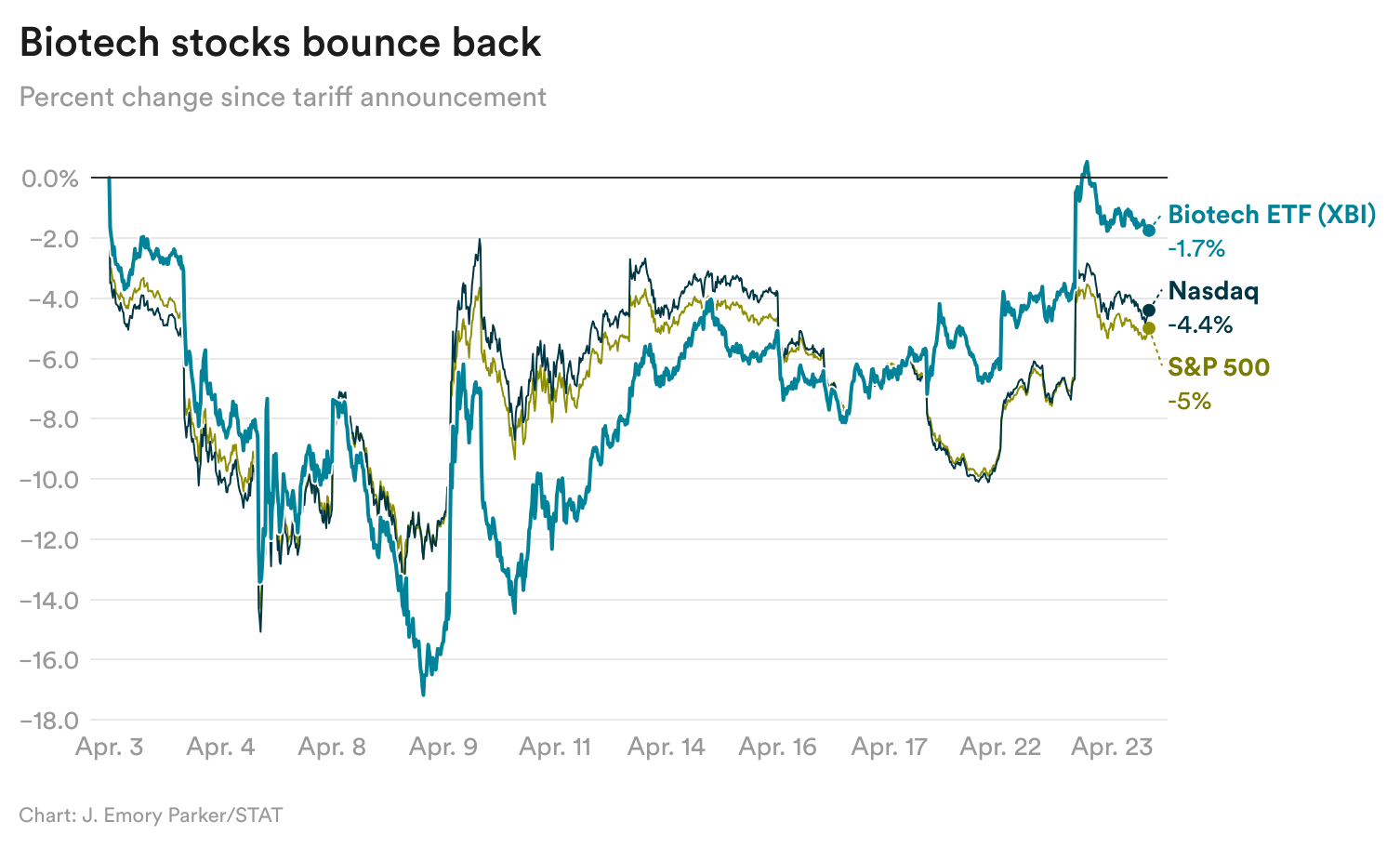 NogAz-biotech-stocks-bounce-back