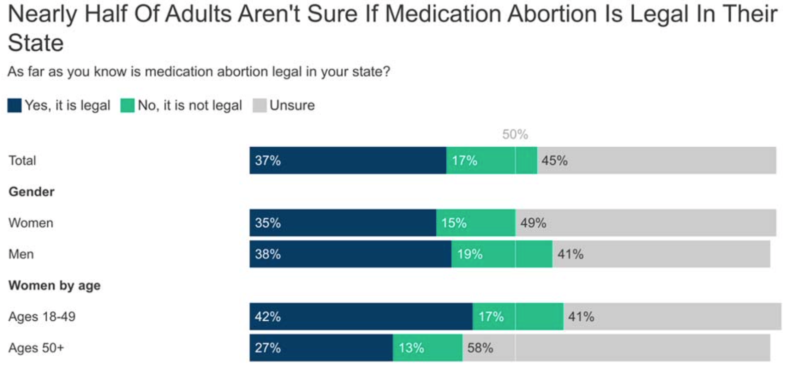 A bar chart showing results from a survey that nearly half of adults aren't sure if medication abortion is legal in their state.