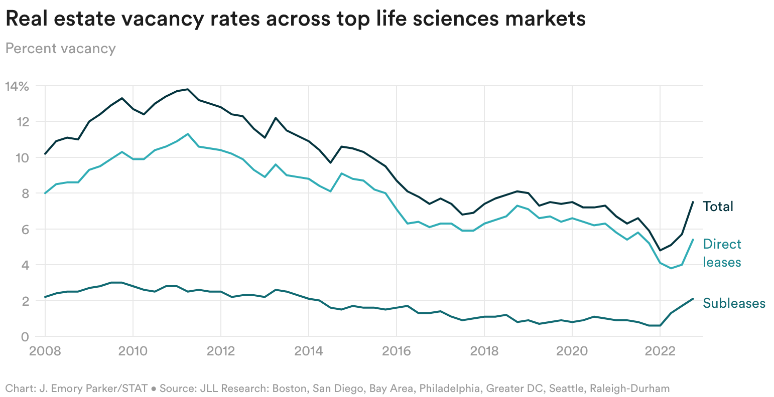 A chart of real estate vacancies across top life sciences markets showing an uptick starting in 2022.