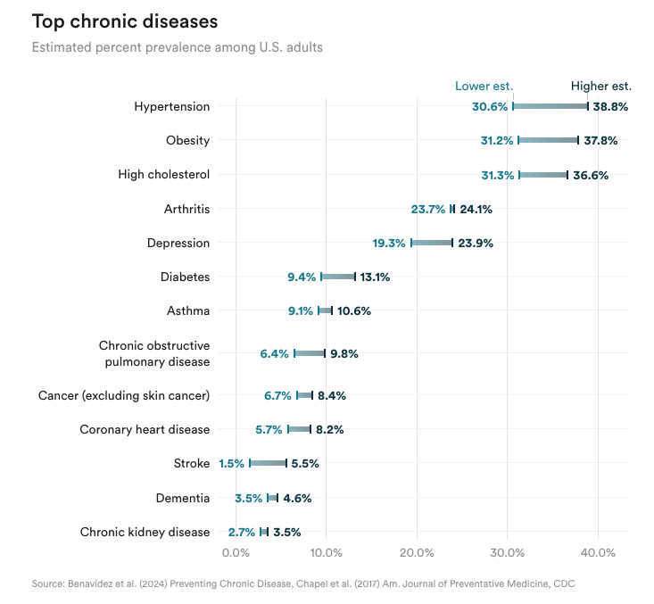 A graph of the top chronic diseases in the U.S. Hypertension tops the list, followed by obesity, high cholesterol, arthritis, depression, diabetes, asthma, chronic obstructive pulmonary disease, stroke, dementia, and chronic kidney disease. (In that order!)