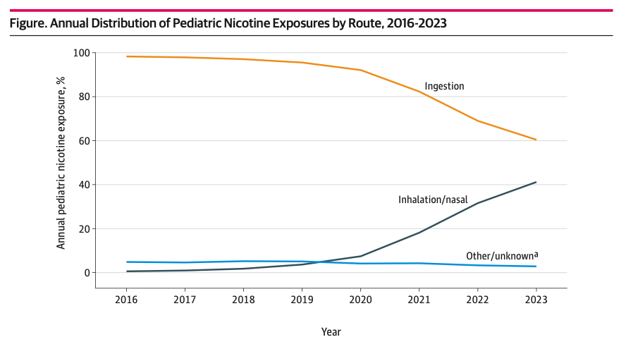 A chart showing that pediatric nicotine exposures via ingestion have decreased over recent years while inhalation/nasal exposures have increased.