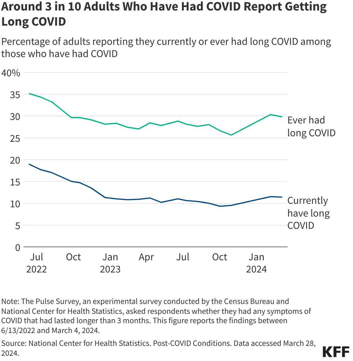 around-3-in-10-adults-who-have-had-covid-report-getting-long-covid