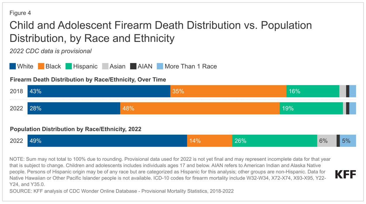 child-and-adolescent-firearm-death-distribution-vs.-population-distribution-by-race-and-ethnicity