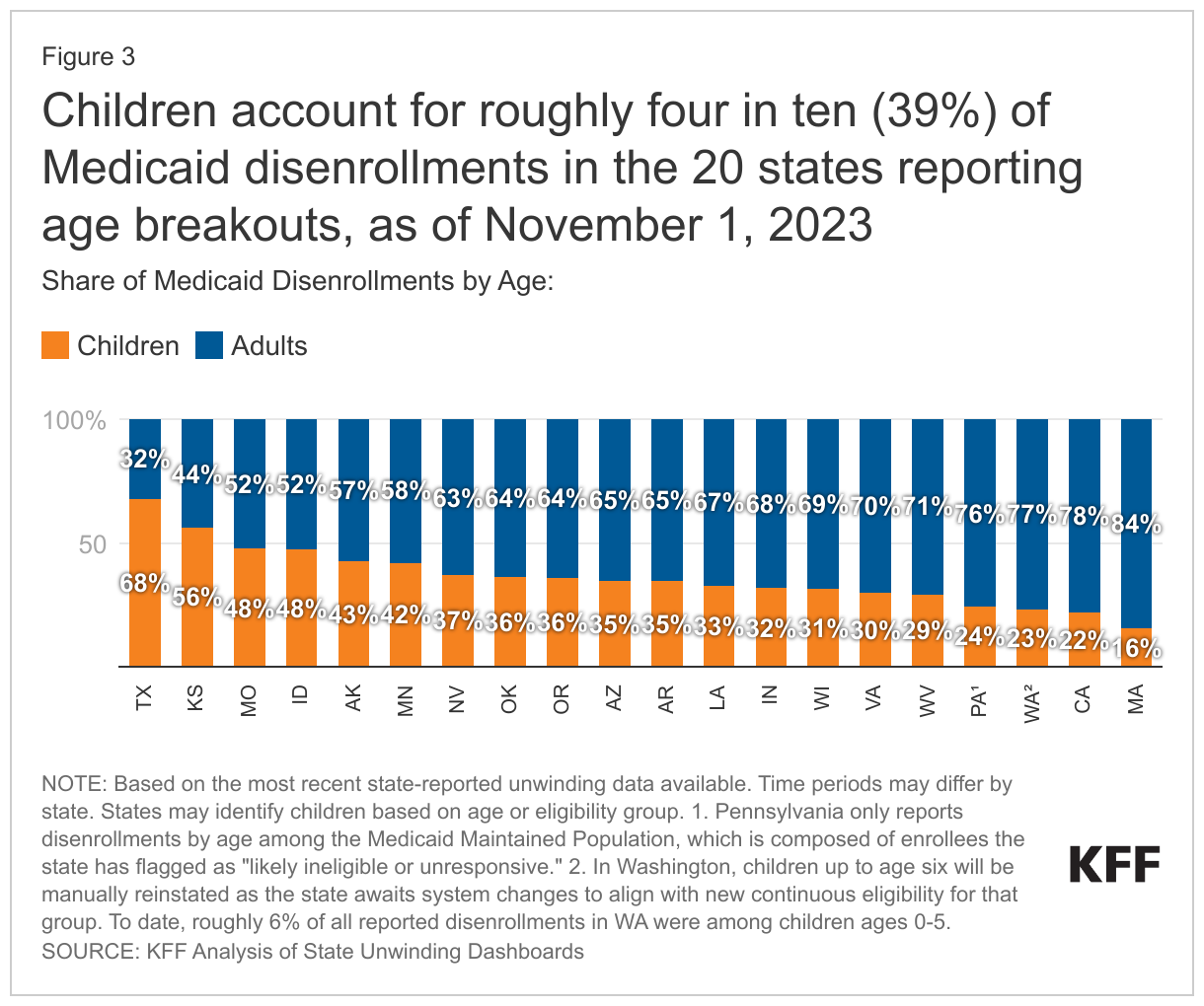 children-account-for-roughly-four-in-ten-39-of-medicaid-disenrollments-in-the-20-states-reporting-age-breakouts-as-of-november-1-2023