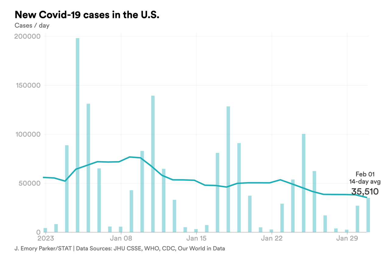 feb. 1 cases covid-chart-export - 2023-02-01T172216.546