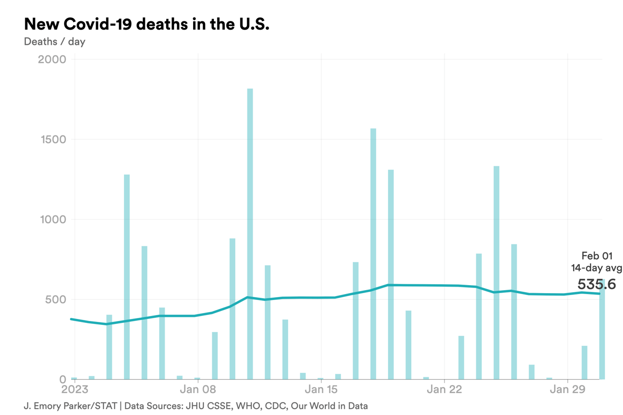 feb. 1 deaths covid-chart-export - 2023-02-01T172243.994