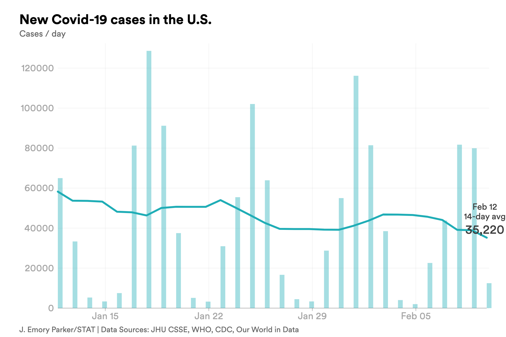 feb. 12 cases covid-chart-export - 2023-02-12T142524.053