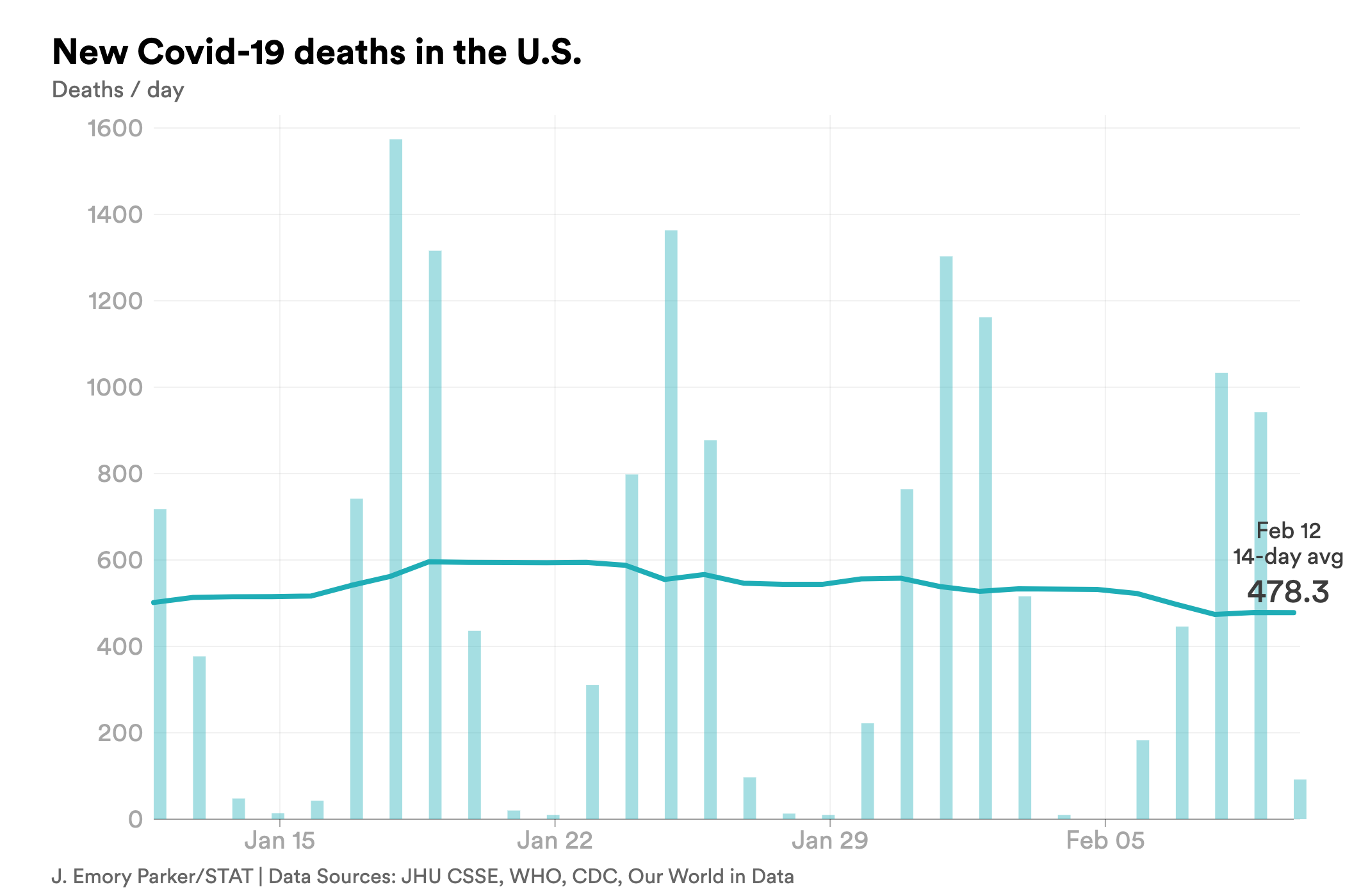feb. 12 deaths covid-chart-export - 2023-02-12T142759.135