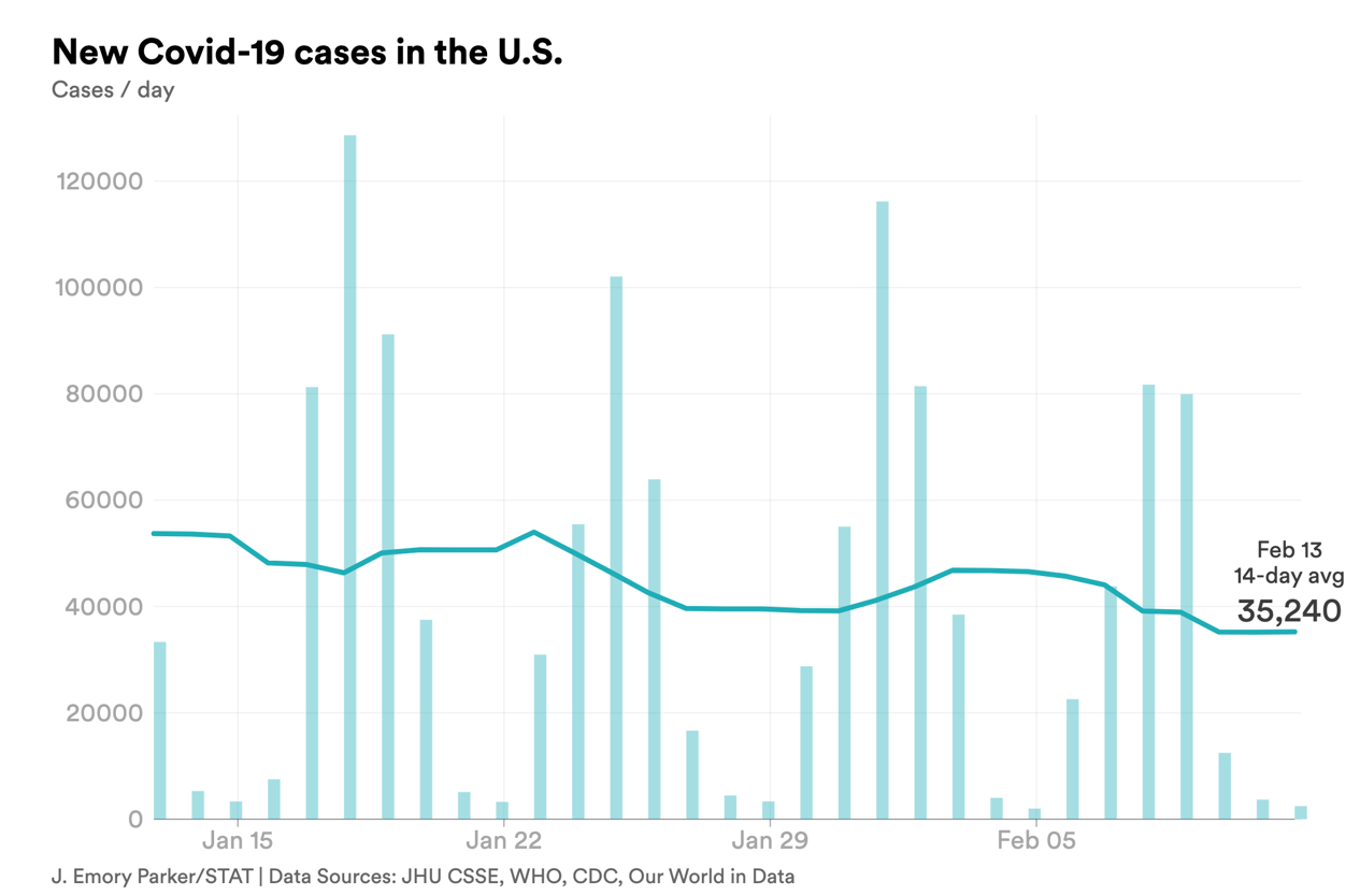 feb. 13 cases covid-chart-export - 2023-02-13T165614.215