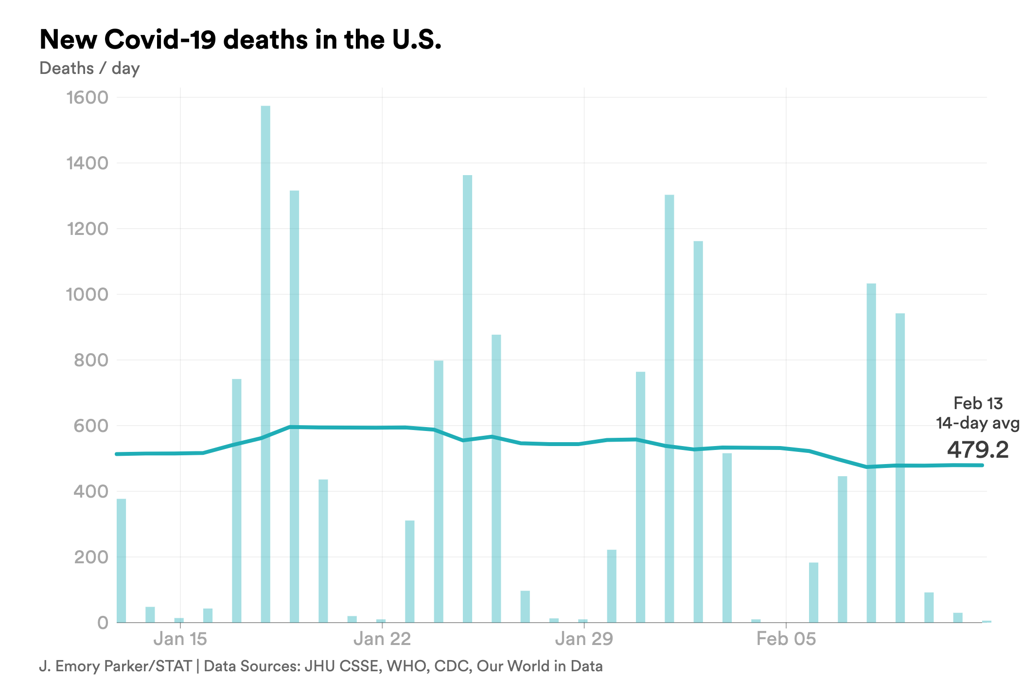 feb. 13 deaths covid-chart-export - 2023-02-13T165642.687