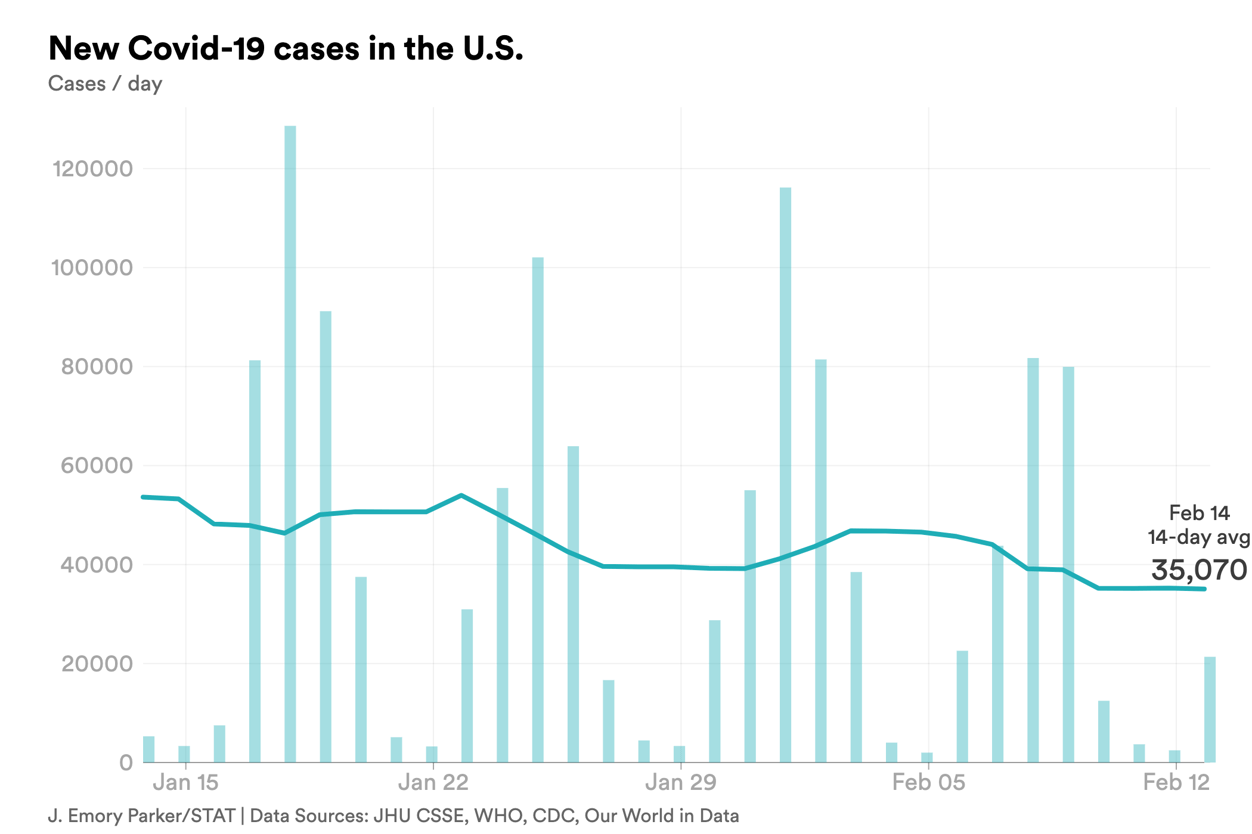 feb. 14 cases covid-chart-export - 2023-02-14T172951.174