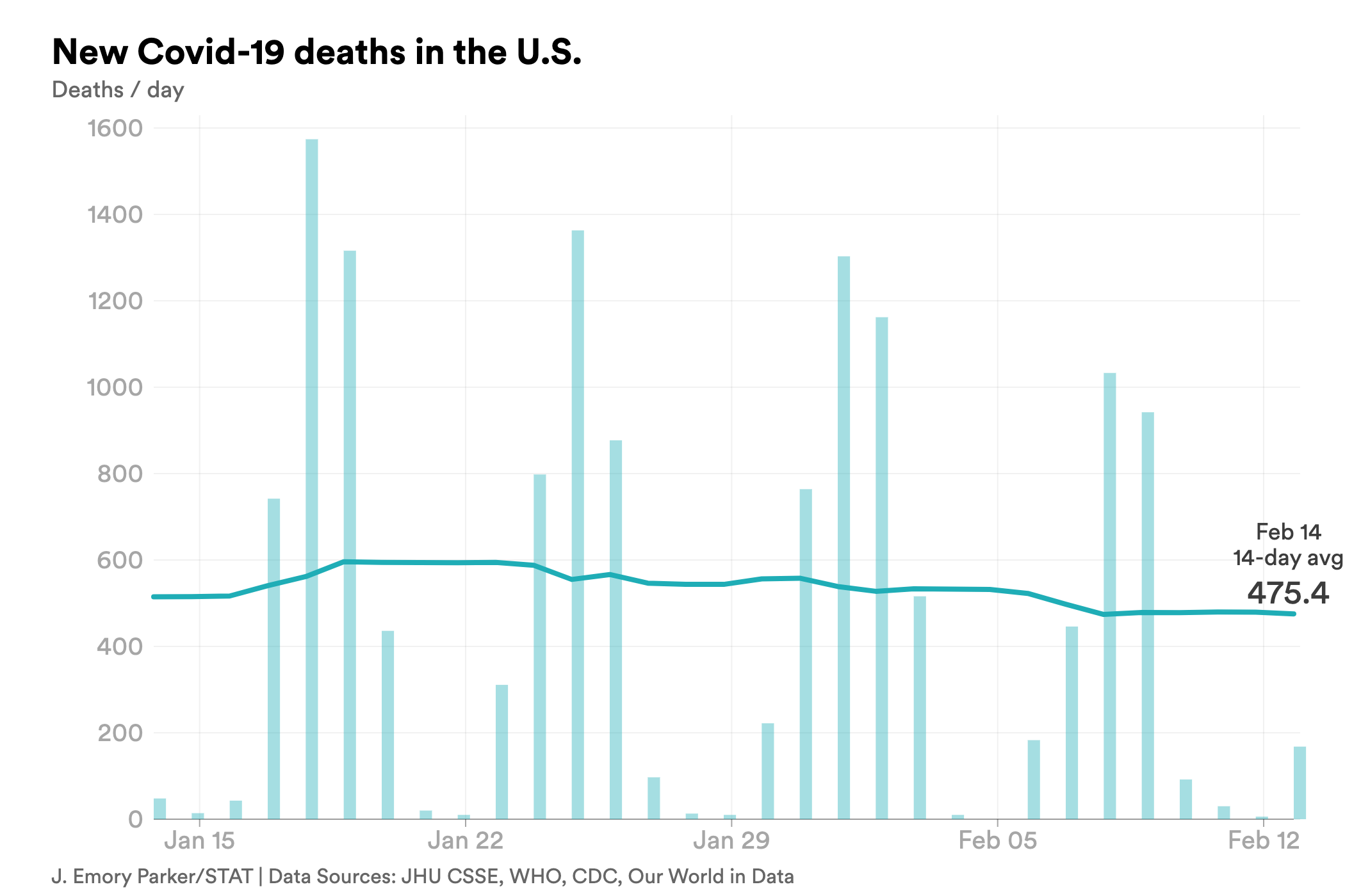 feb. 14 deathscovid-chart-export - 2023-02-14T173036.896