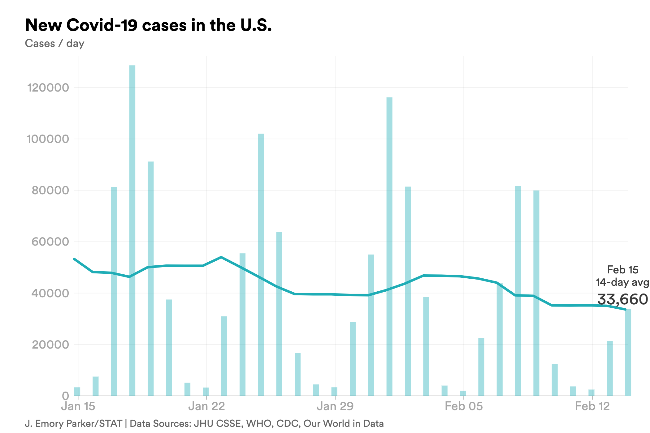 feb. 15 cases covid-chart-export - 2023-02-15T171421.077