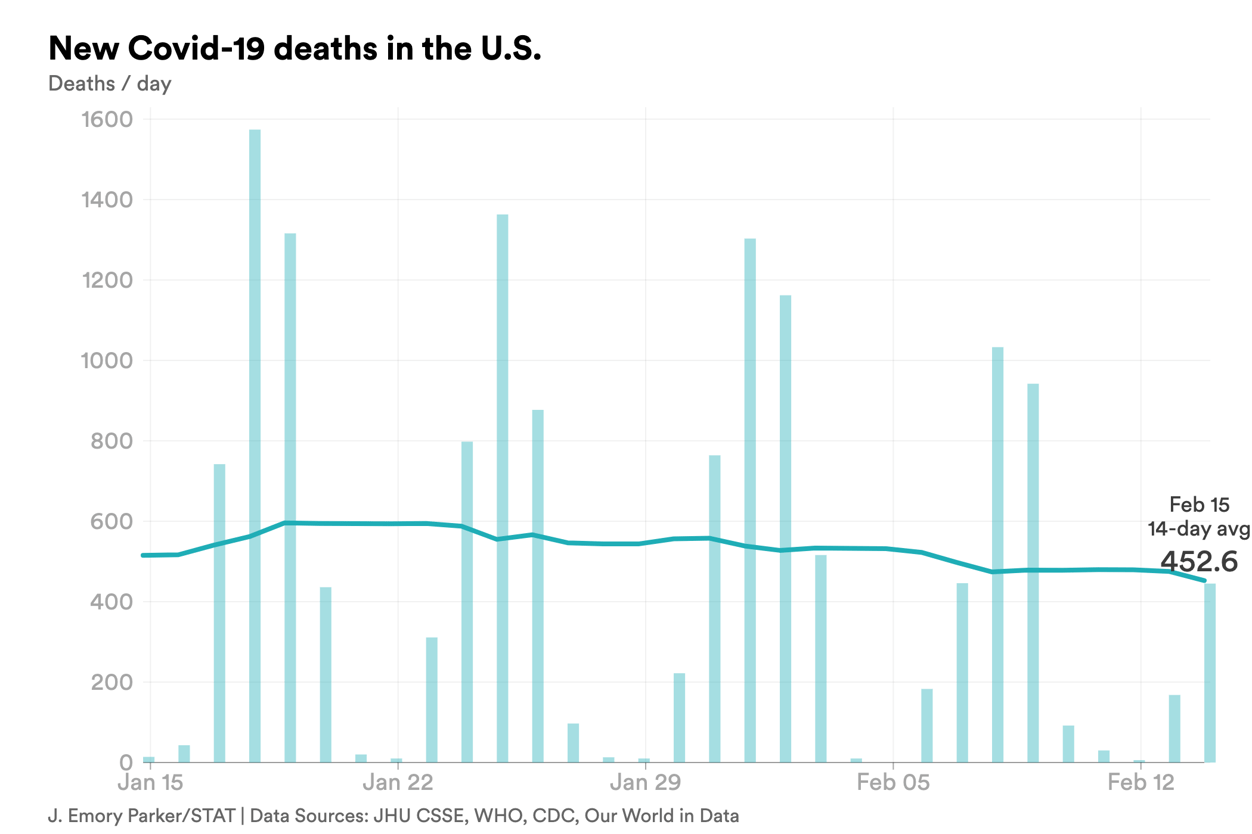 feb. 15 deaths covid-chart-export - 2023-02-15T171446.684