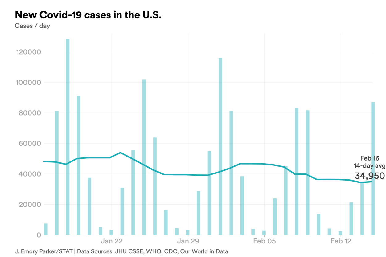 feb. 16 cases covid-chart-export - 2023-02-16T163639.993