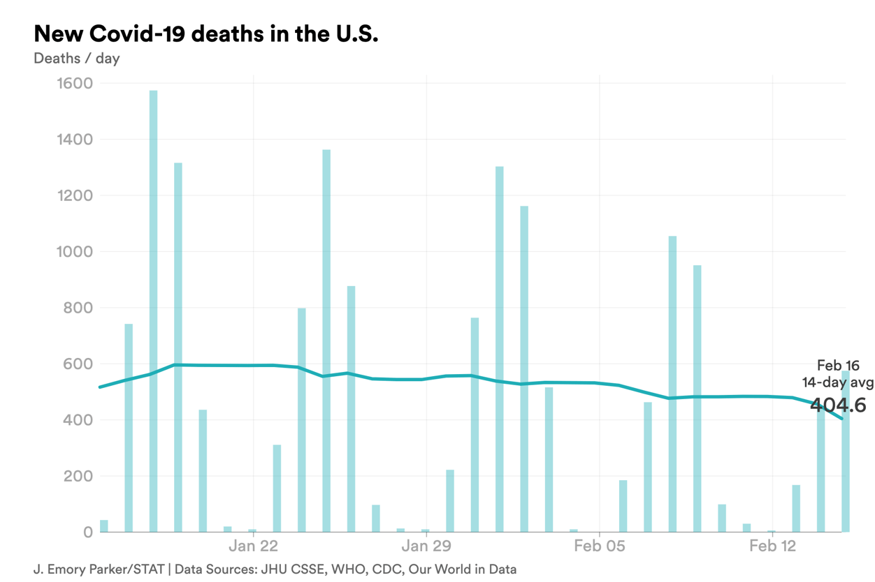 feb. 16 deaths covid-chart-export - 2023-02-16T163707.810