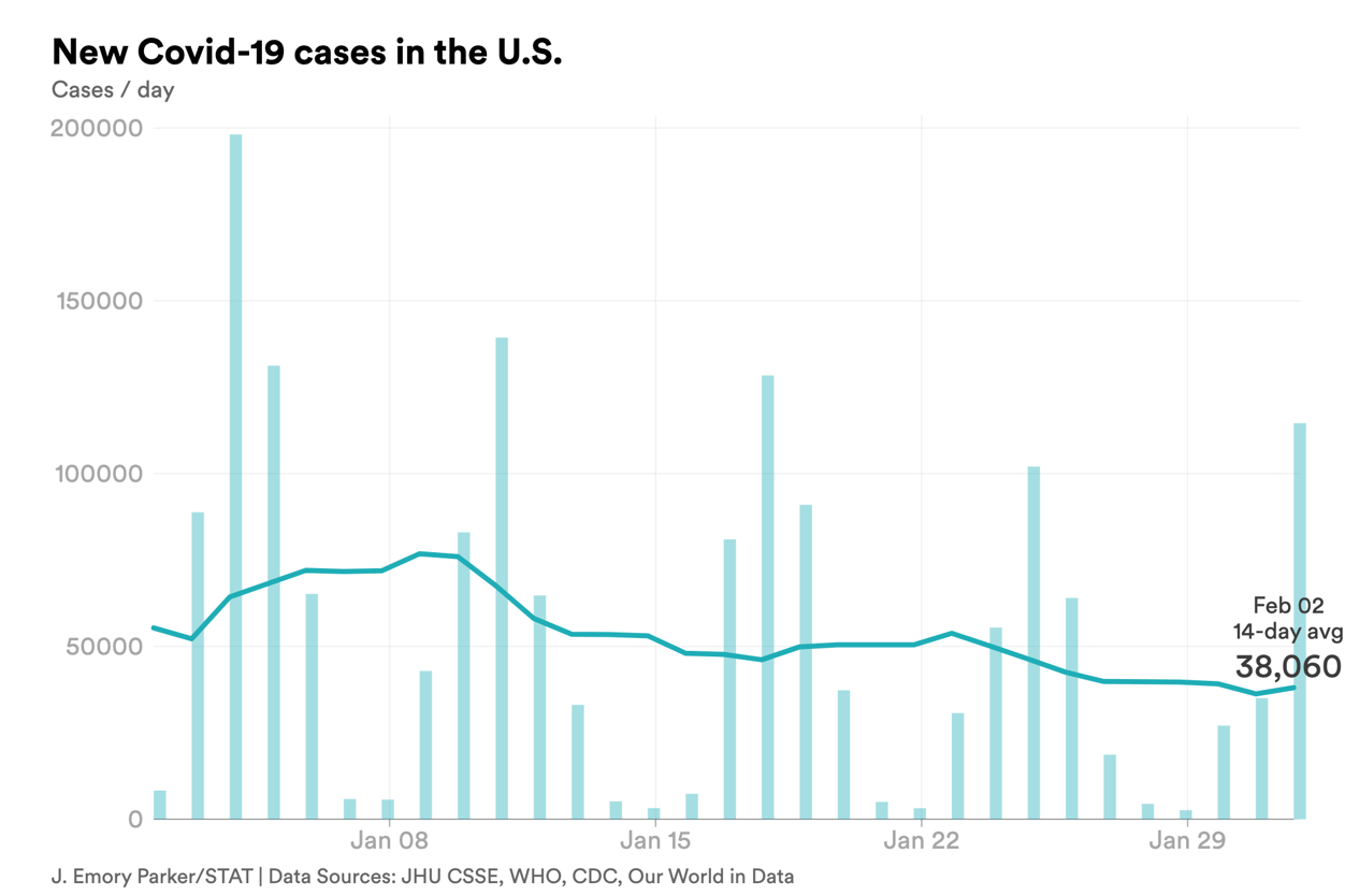 feb. 2 cases covid-chart-export - 2023-02-02T170144.399