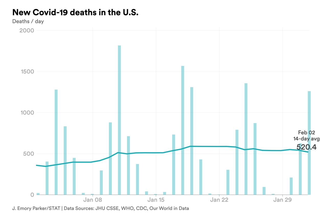 feb. 2 deaths covid-chart-export - 2023-02-02T170209.349
