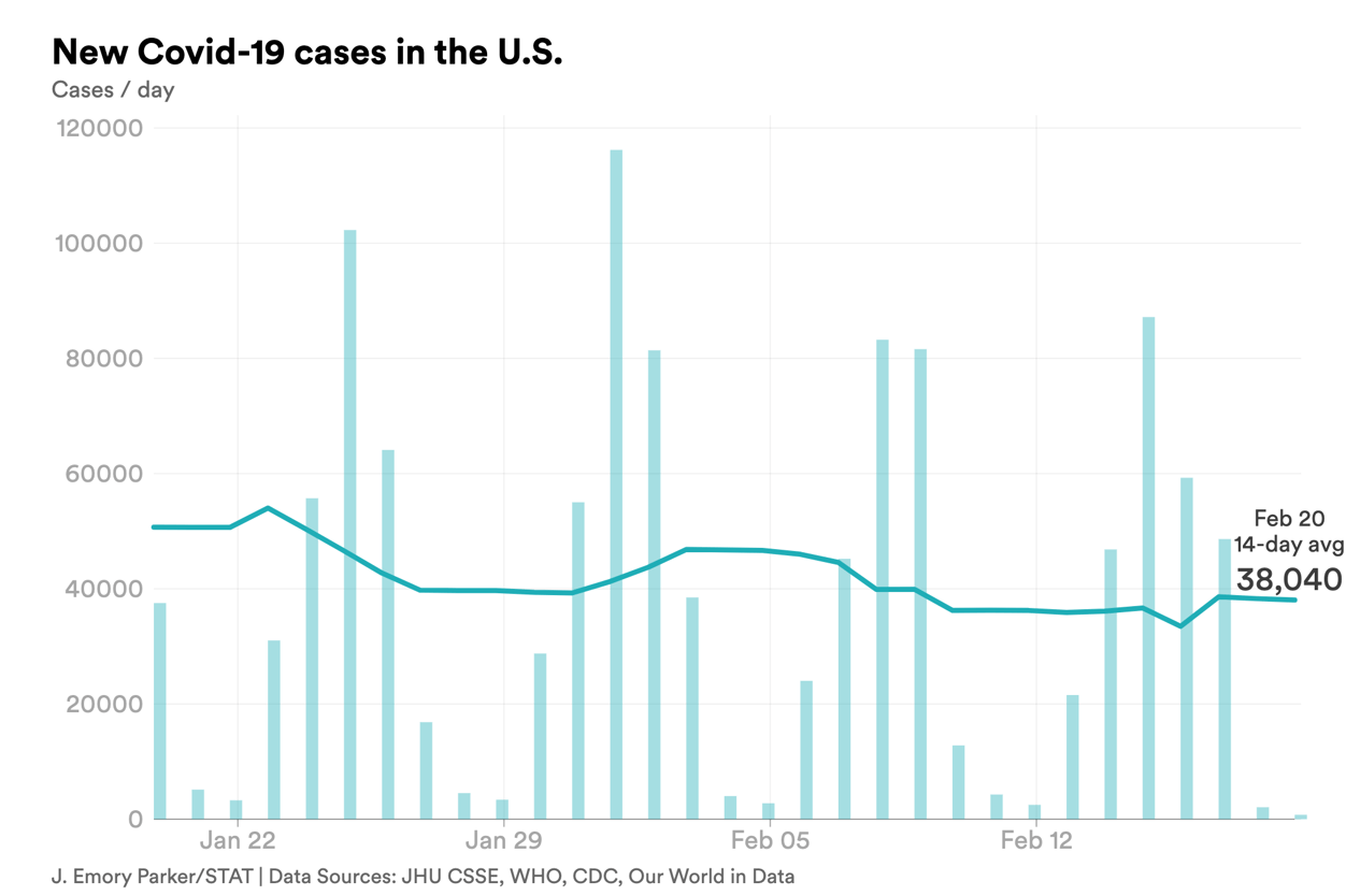 feb. 20 cases covid-chart-export - 2023-02-20T124237.184