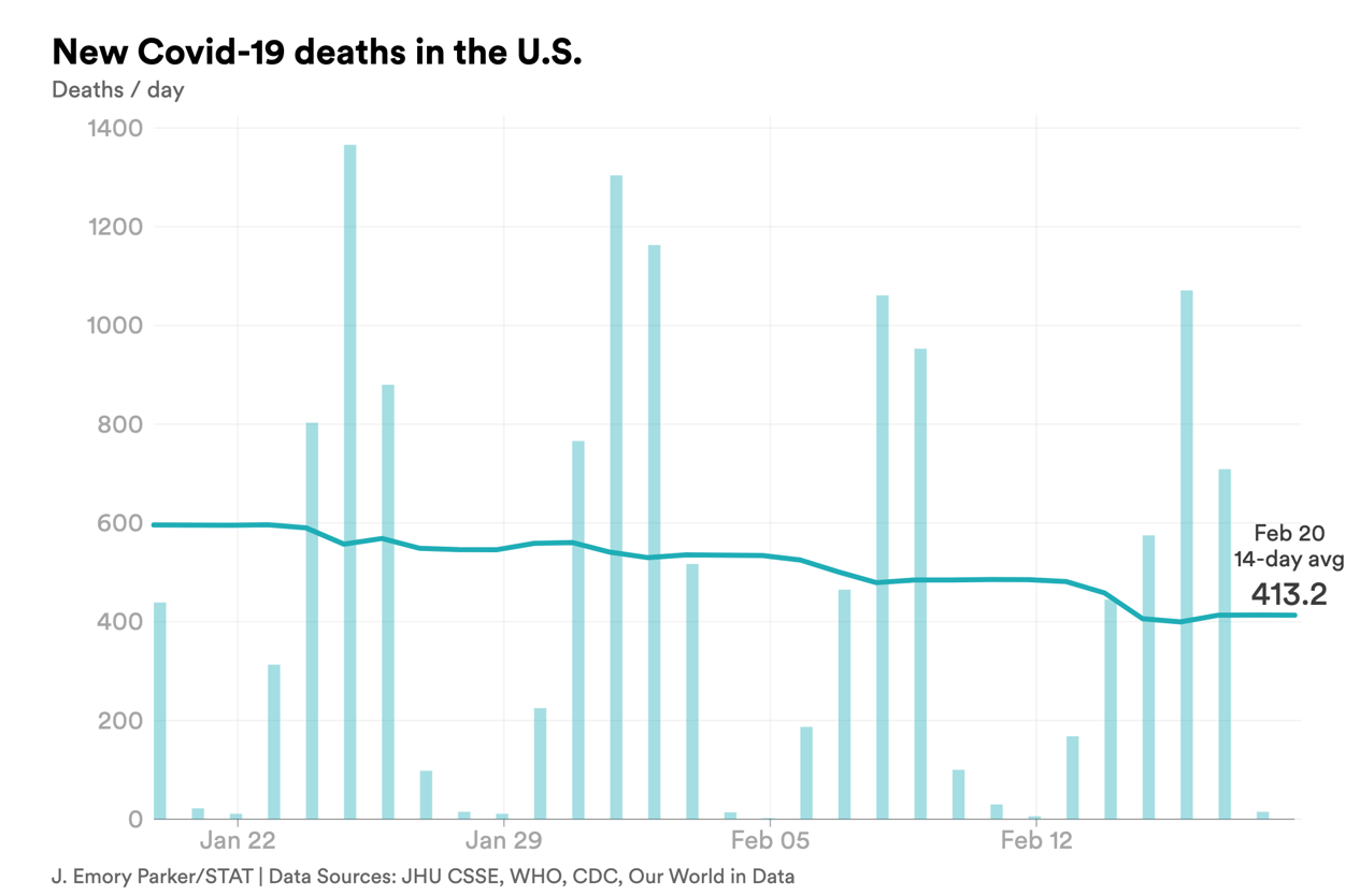 feb. 20 deaths covid-chart-export - 2023-02-20T124307.749