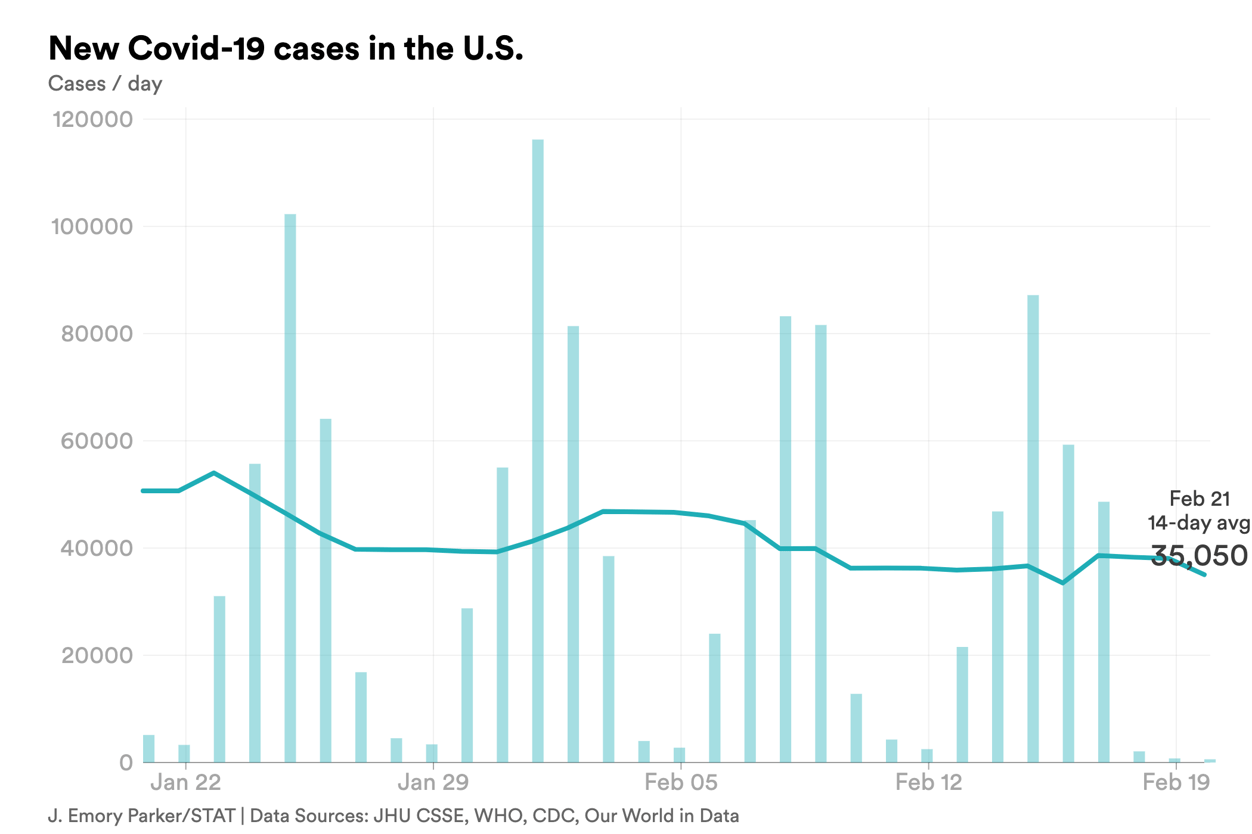 feb. 21 cases covid-chart-export - 2023-02-21T173934.559
