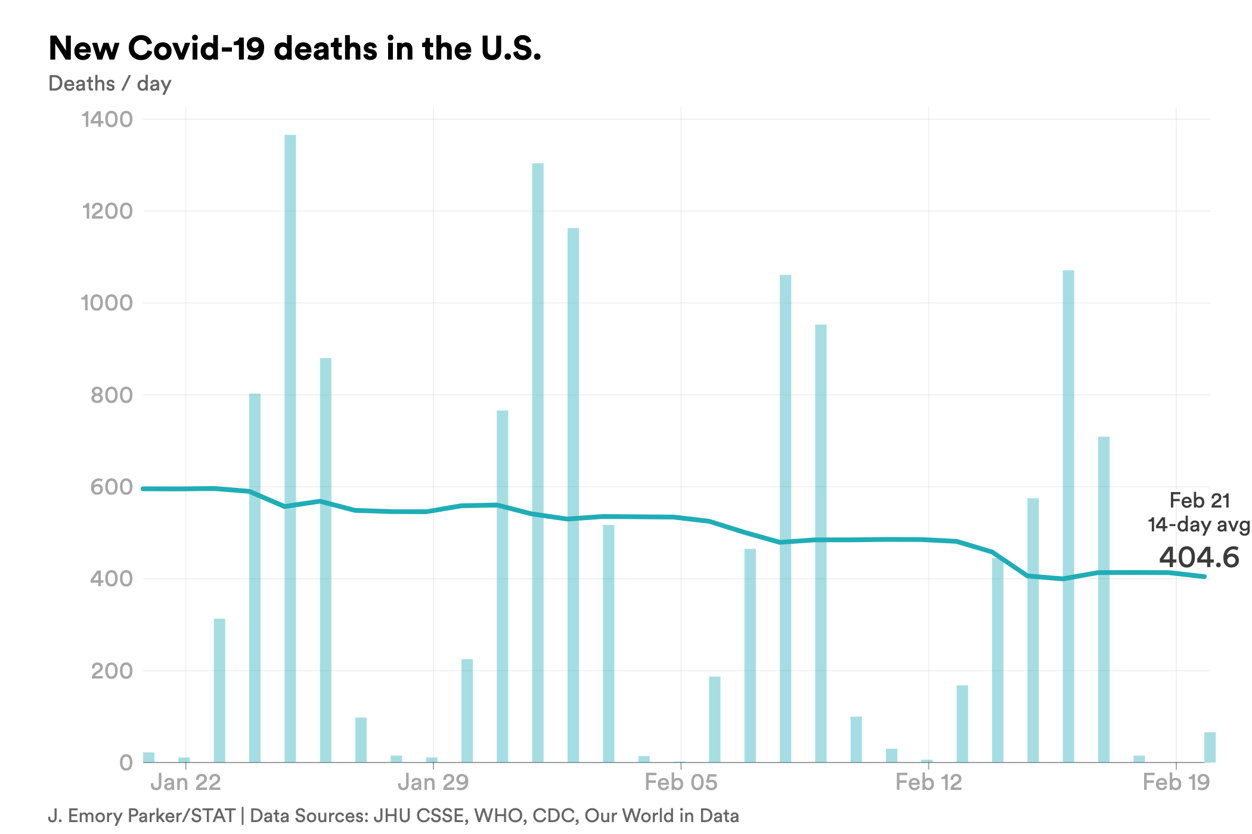 feb. 21 deaths covid-chart-export - 2023-02-21T174001.606