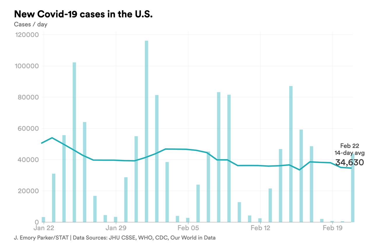 feb. 22 cases covid-chart-export - 2023-02-22T174330.027