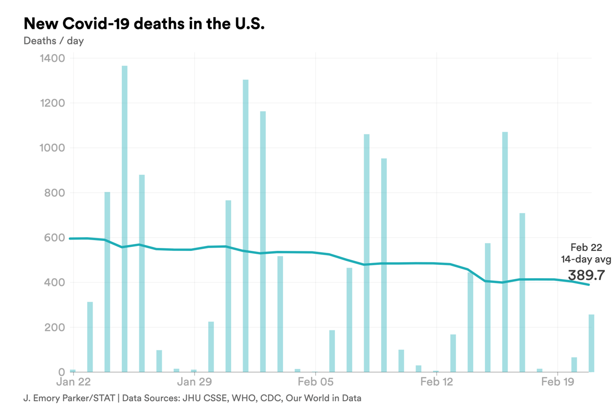 feb. 22 deaths covid-chart-export - 2023-02-22T174355.854