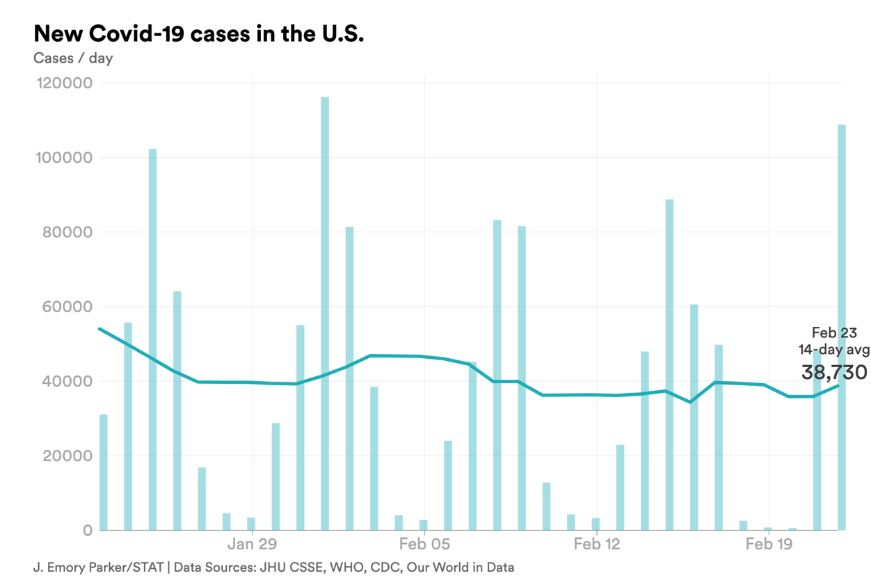 feb. 23 cases covid-chart-export - 2023-02-23T173735.437