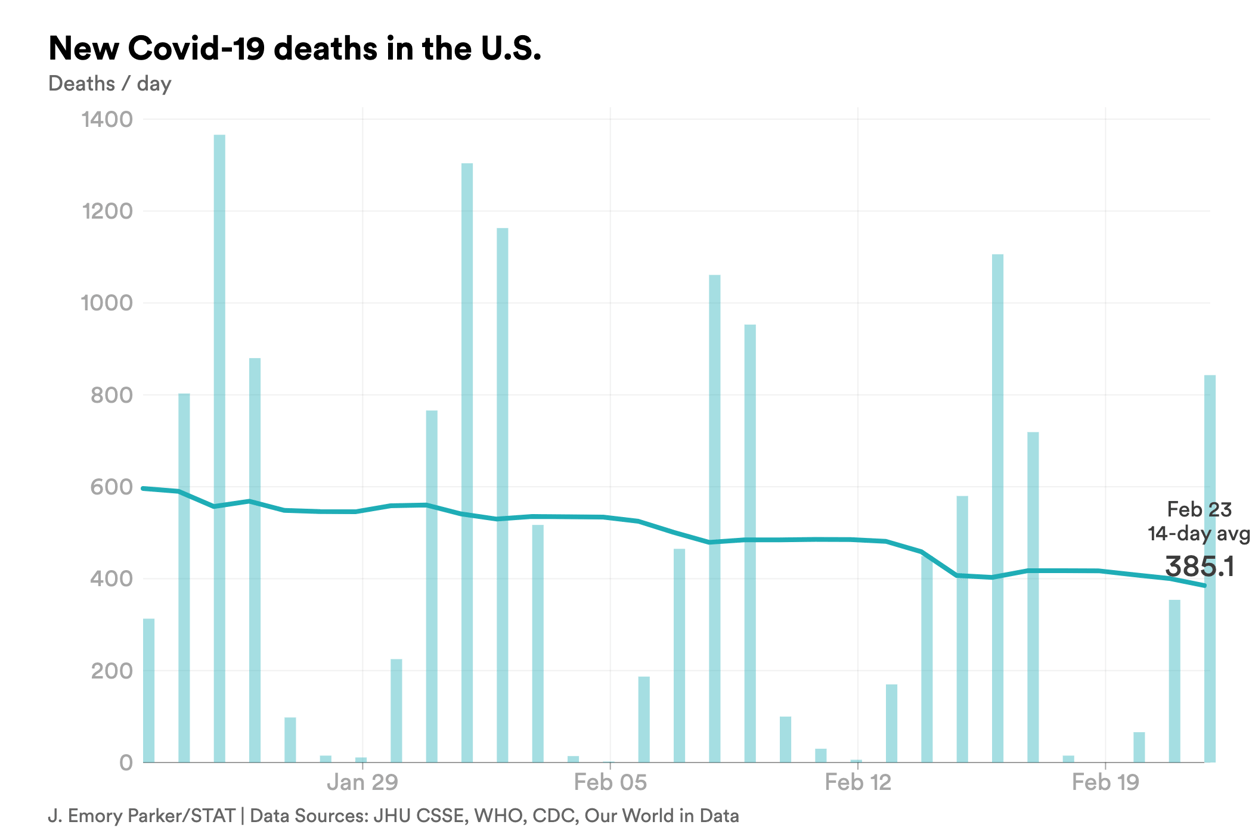 feb. 23 deaths covid-chart-export - 2023-02-23T173804.606
