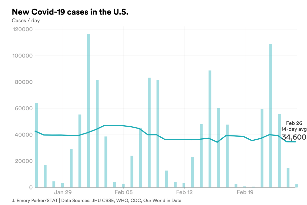 feb. 26 cases covid-chart-export - 2023-02-26T145034.183