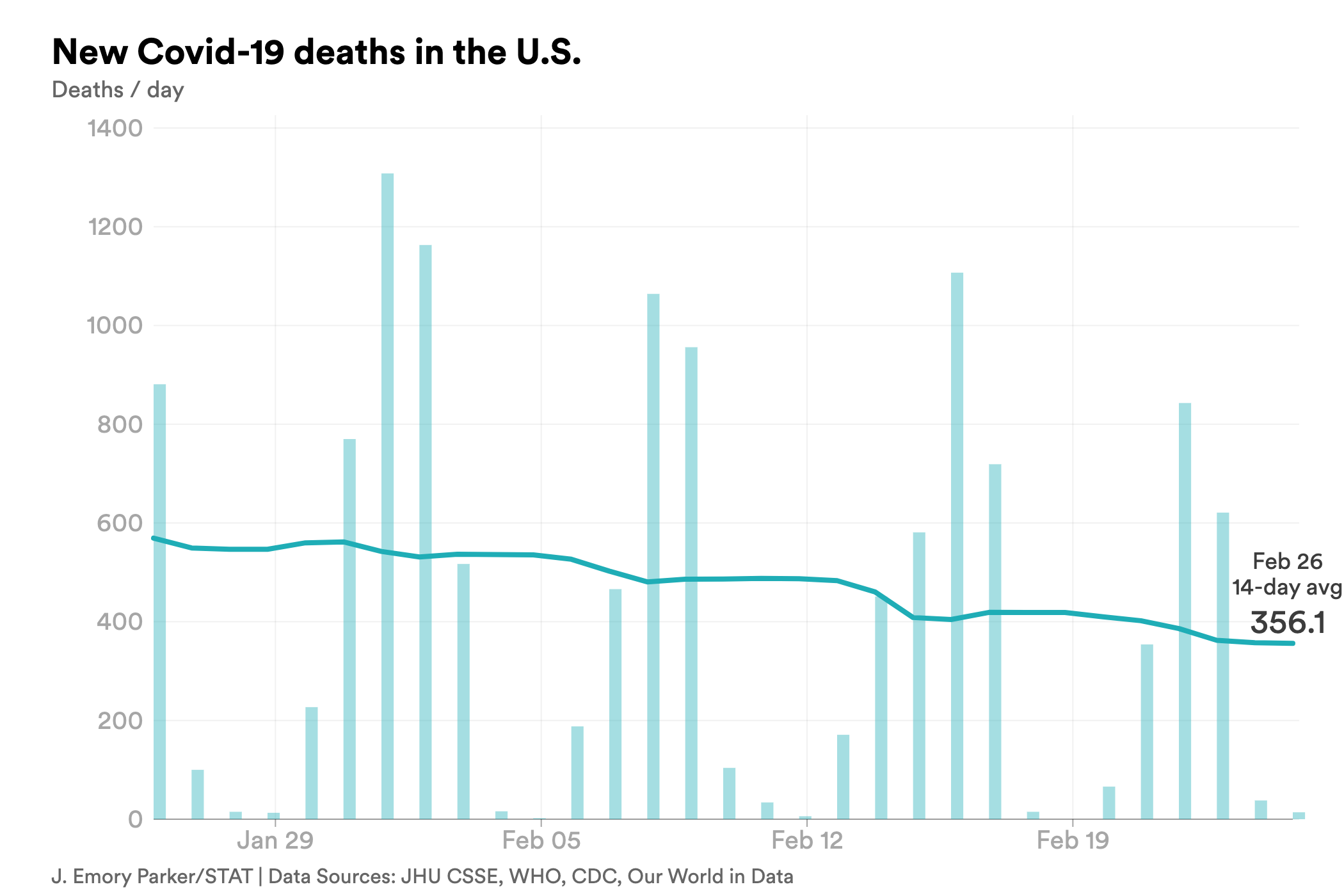 feb. 26 deaths covid-chart-export - 2023-02-26T145101.703