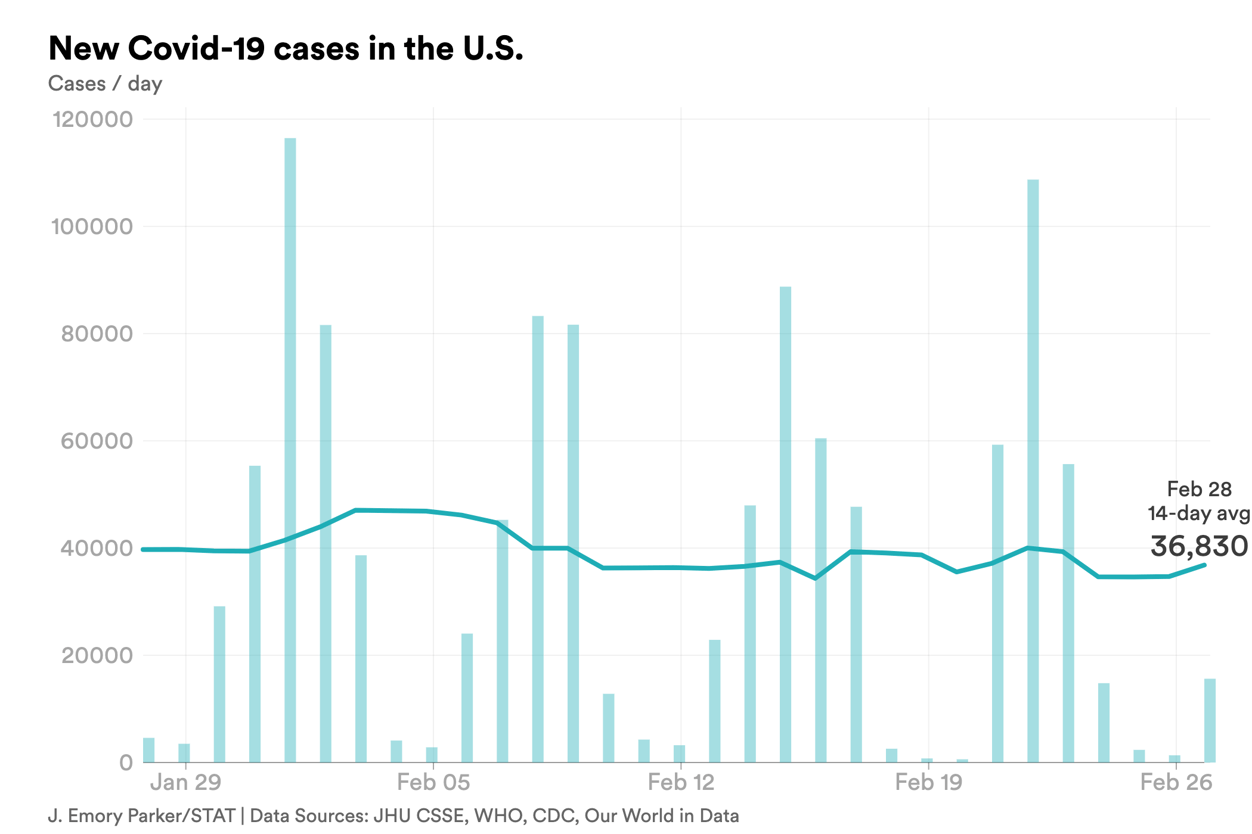 feb. 28 cases covid-chart-export - 2023-02-28T162908.021
