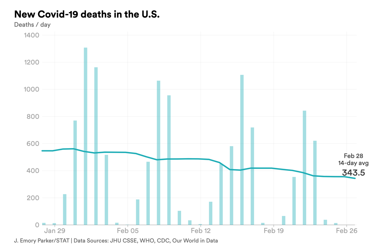 feb. 28 deaths covid-chart-export - 2023-02-28T162945.267