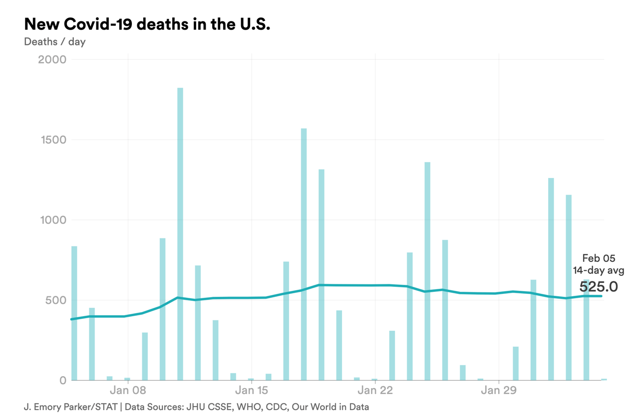 feb. 5 deaths covid-chart-export - 2023-02-05T141020.719