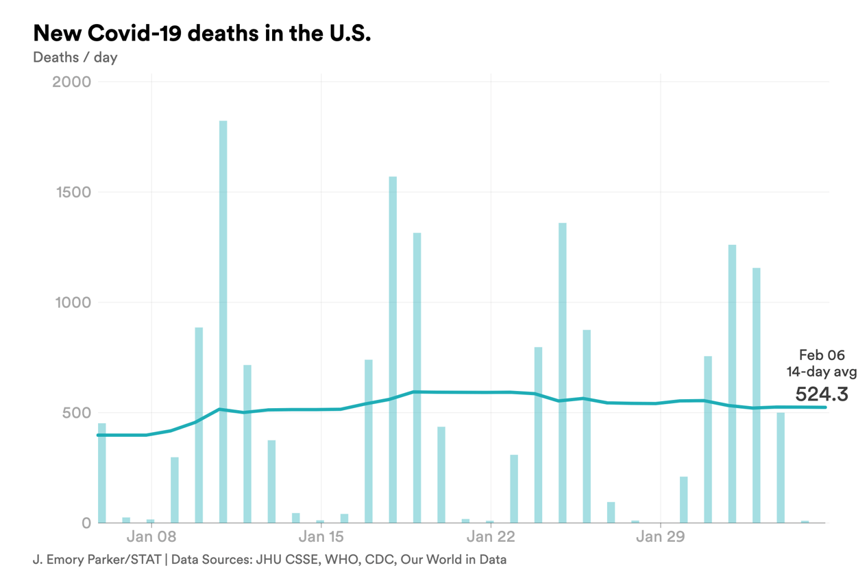feb. 6 deaths covid-chart-export - 2023-02-06T180101.547