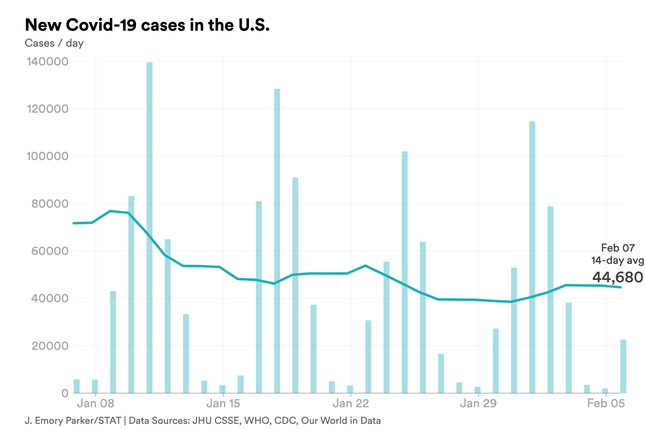 feb. 7 cases covid-chart-export - 2023-02-07T173247.898