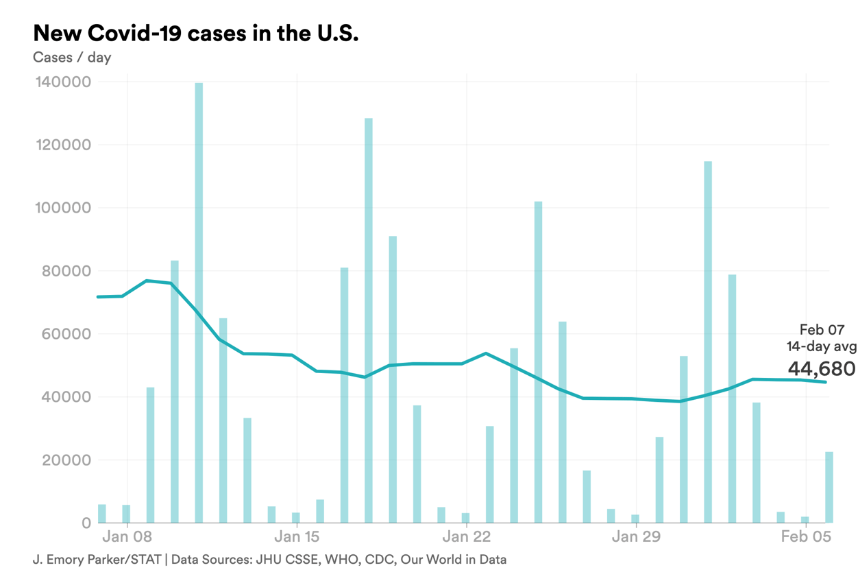 feb. 7 cases covid-chart-export - 2023-02-07T173247.898