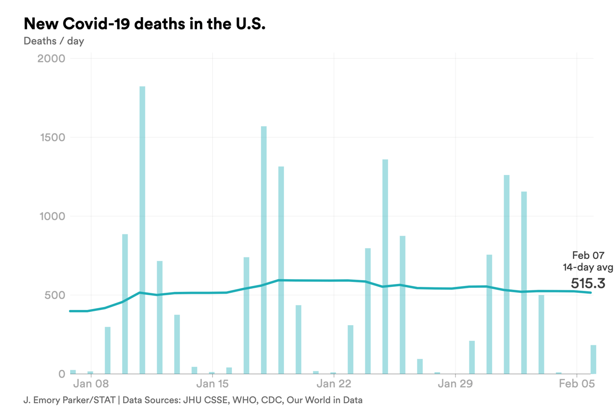feb. 7 deaths covid-chart-export - 2023-02-07T173314.841