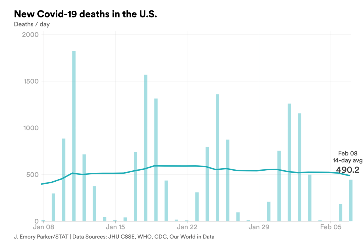 feb. 8 deaths covid-chart-export - 2023-02-08T172359.191